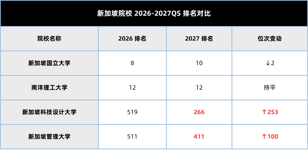 2027QS 排名官宣！港校集体暴涨，英美澳格局大洗牌…