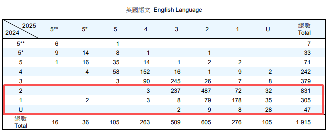 DSE放榜倒计时！到底要不要复读？看完官方数据再决定