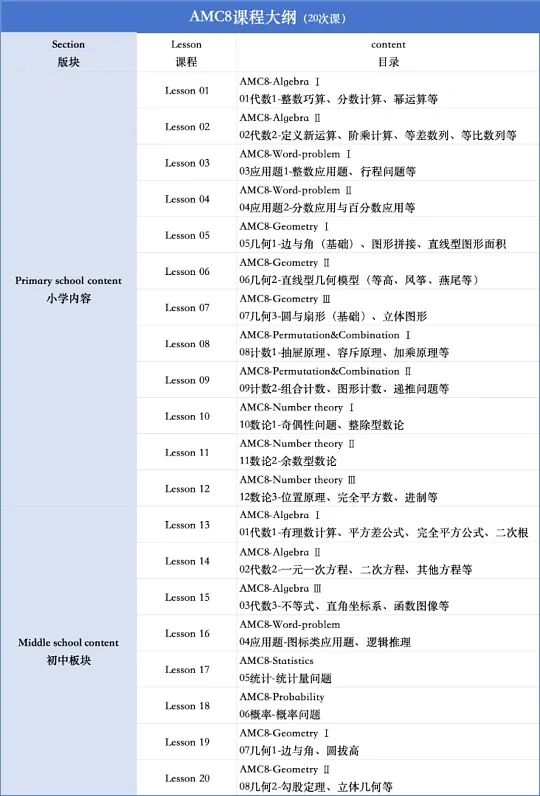 AMC8相当于什么水平？3年级90%家长都选错AMC8竞赛暑假班！暑假踩坑=白学半年！