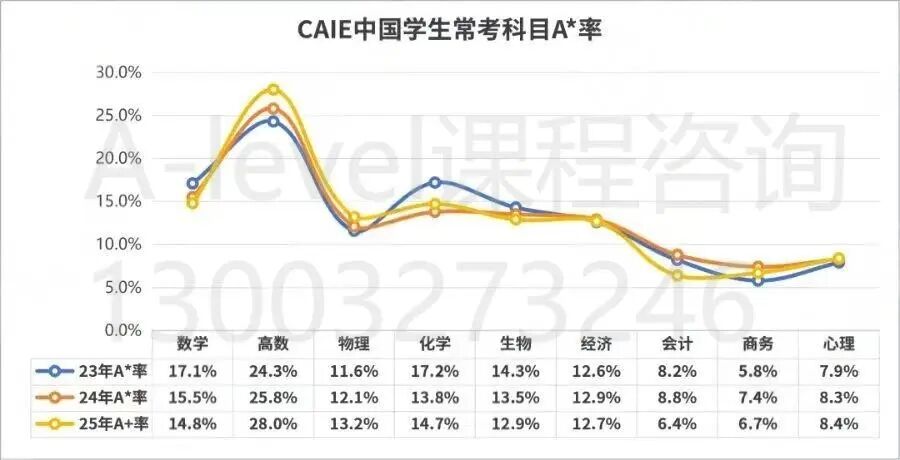 26年A-Level夏季大考数据出炉！突破84W！考试人数最多的科目让人没想到