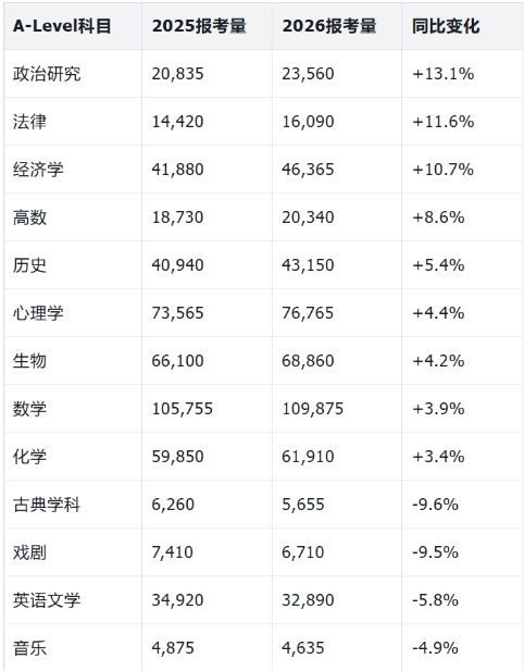 26年A-Level夏季大考数据出炉！突破84W！考试人数最多的科目让人没想到