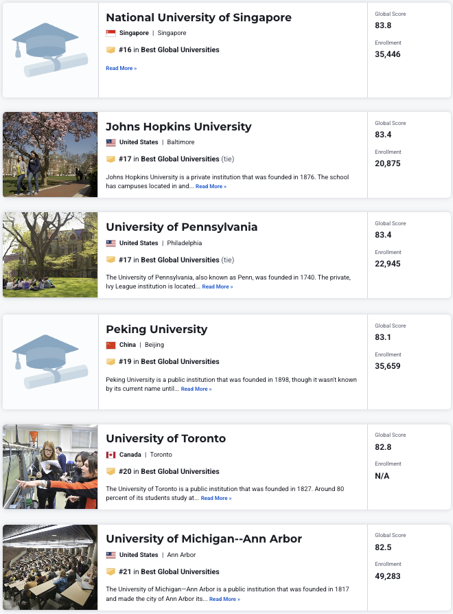 2027 U.S. News全球大学排名：哈佛满分登顶！