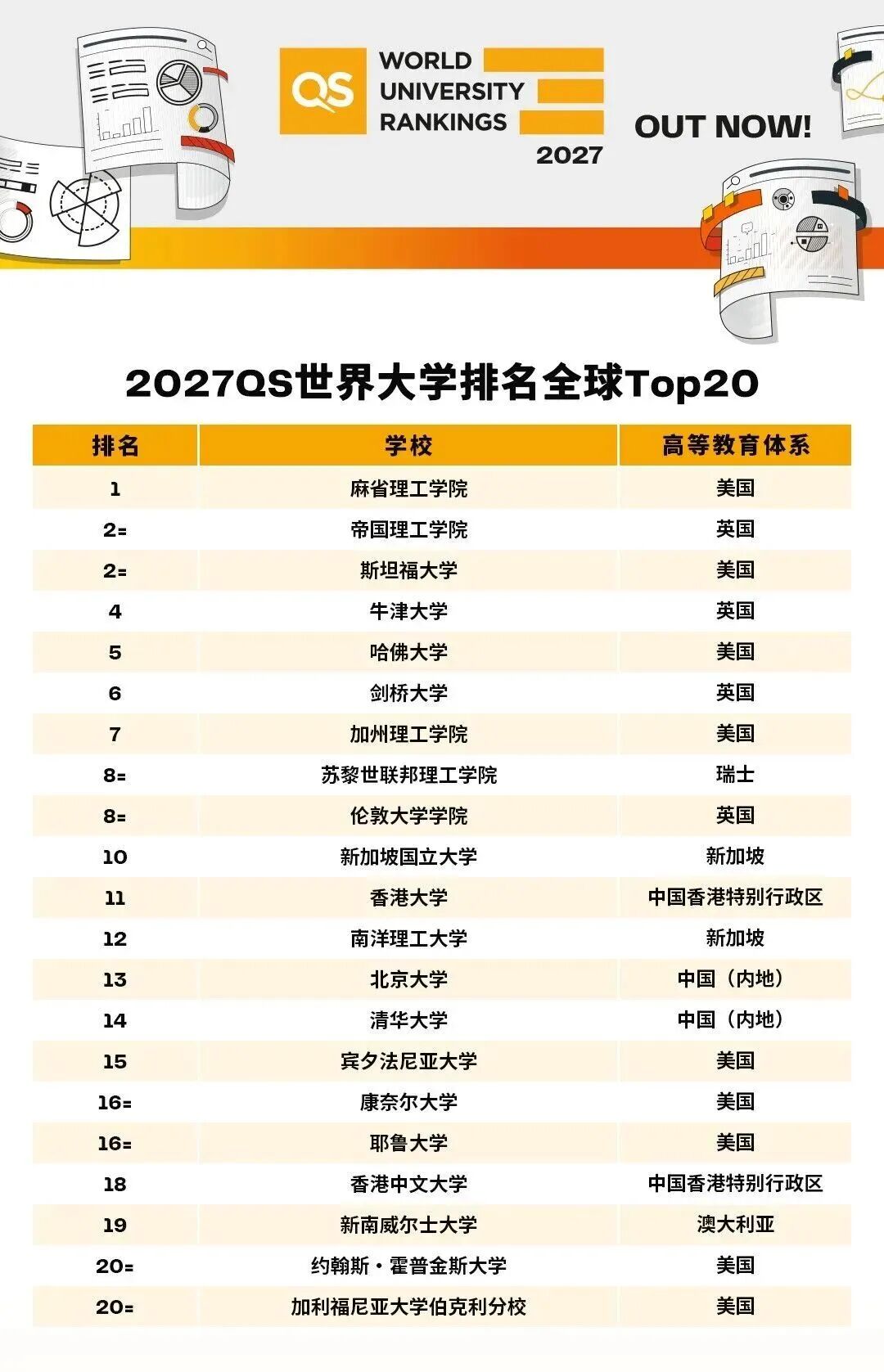 2027 QS世界大学排名:麻省理工15连冠,耶鲁、JHU重返前20 2027 QS世界大学排名:麻省理工15连冠,耶鲁、JHU重返前20