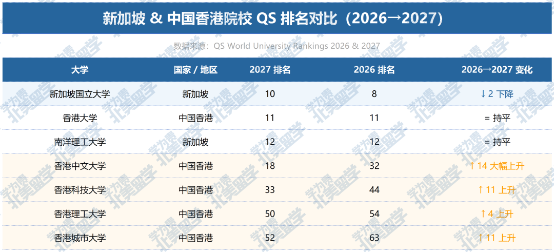 2026→2027QS排名对比|主流留学国家/地区院校升降速览 2026→2027QS排名对比|主流留学国家/地区院校升降速览