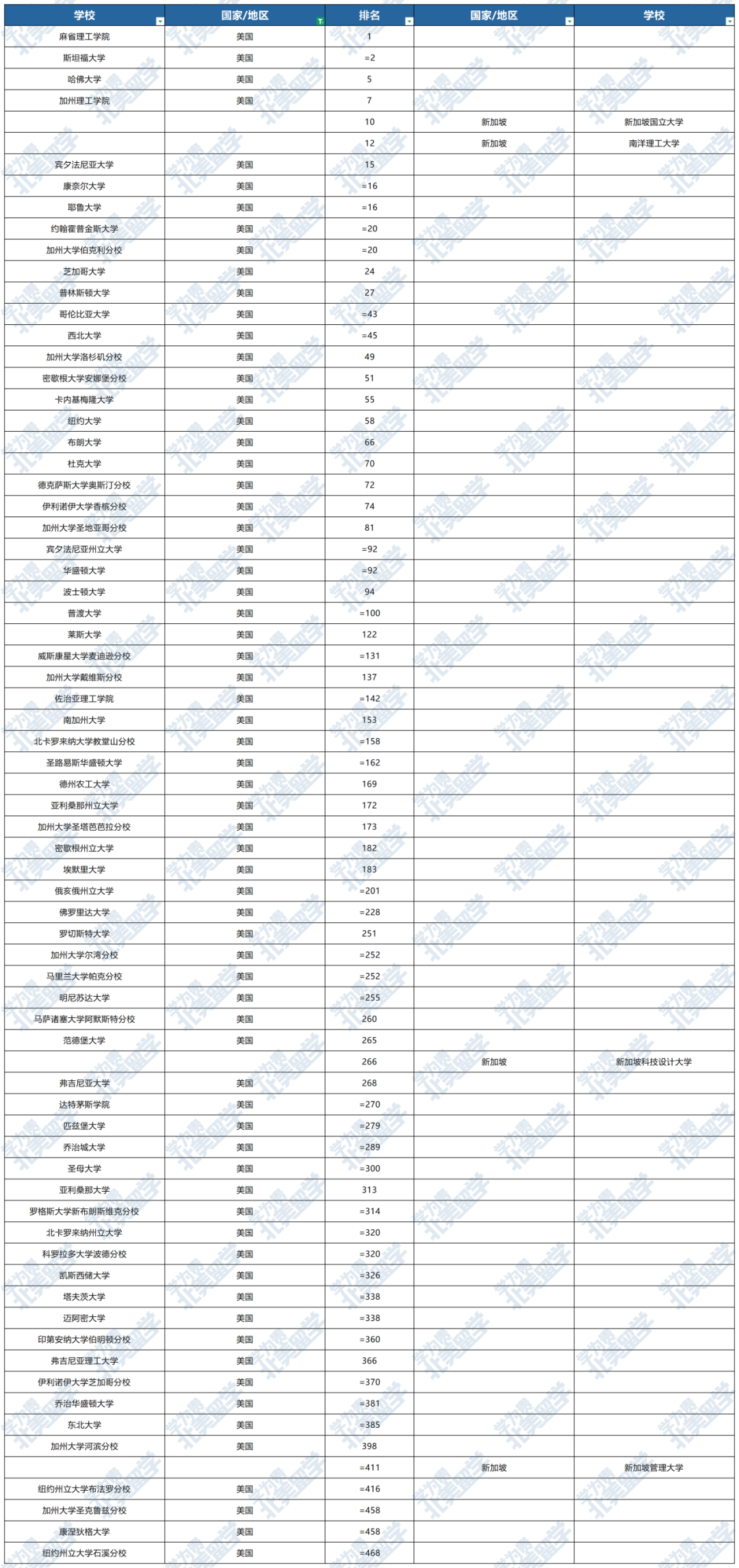 2027QS世界大学排名：美国高校VS中国内地高校VS世界高校排名对比！