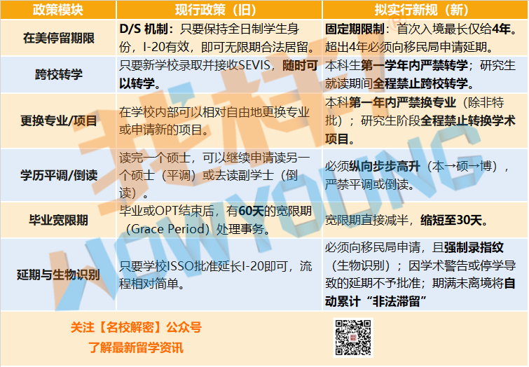 定了!白宫正式批准F-1新规!取消D/S的背后,美国对国际学生动了真格! 定了!白宫正式批准F-1新规!取消D/S的背后,美国对国际学生动了真格!