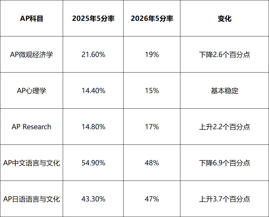 最新！2026年首批AP成绩出炉：心理学超37.9万人参考，微观经济5分率19%