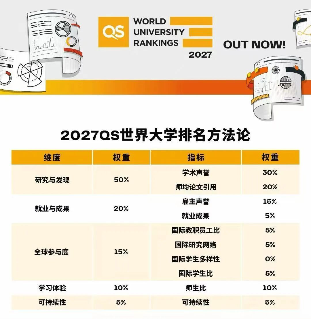 2027QS排名新鲜出炉 | 竞赛 — 百强名校学子的“必修课”