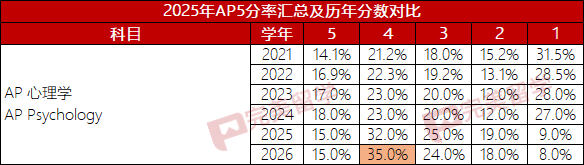 CollegeBoard公布2026年五门AP科目5分率