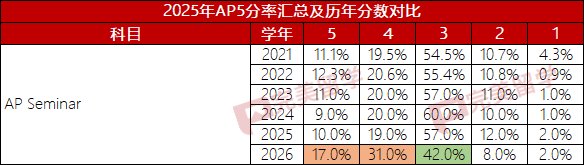 CollegeBoard公布2026年五门AP科目5分率