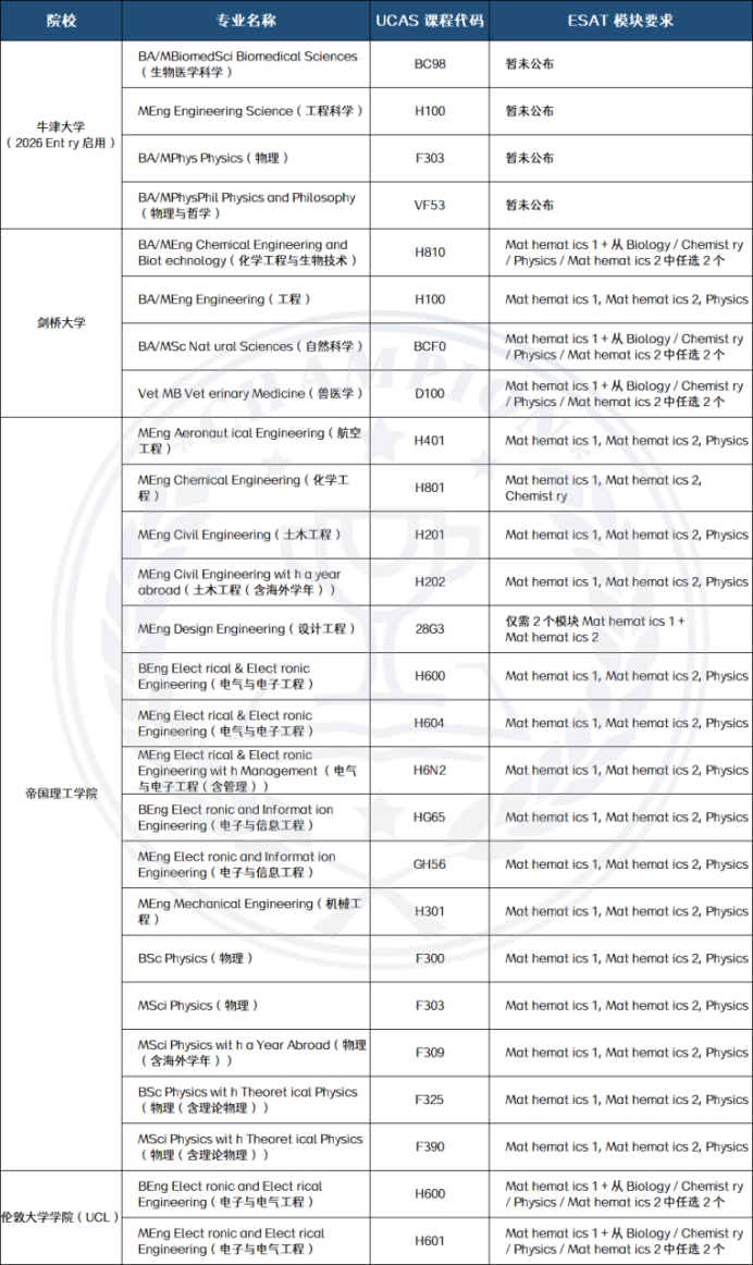 2027Fall 牛津笔试全面革新 ESAT&TMUA 成 G5 核心门槛