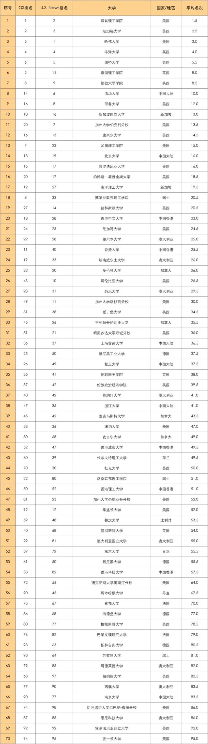 QS和U.S. News几乎同时放榜,同一所大学为什么能差80名? QS和U.S. News几乎同时放榜,同一所大学为什么能差80名?