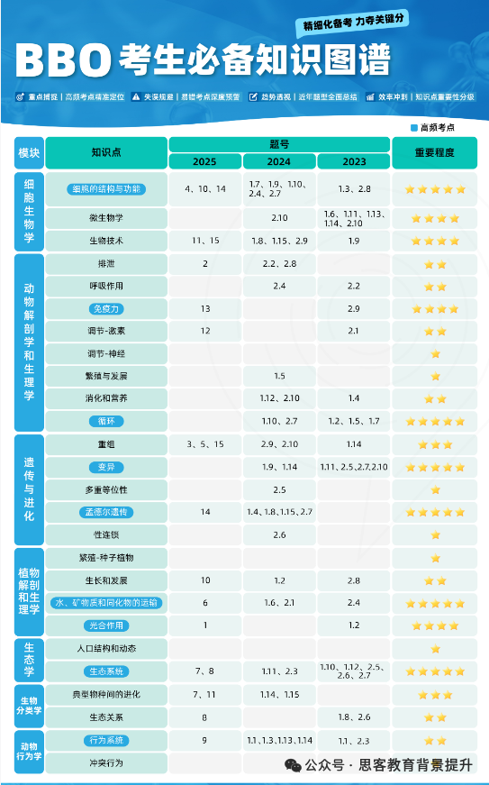 BBO生物奥赛难度大吗？2027BBO竞赛知识点及命题趋势详解~