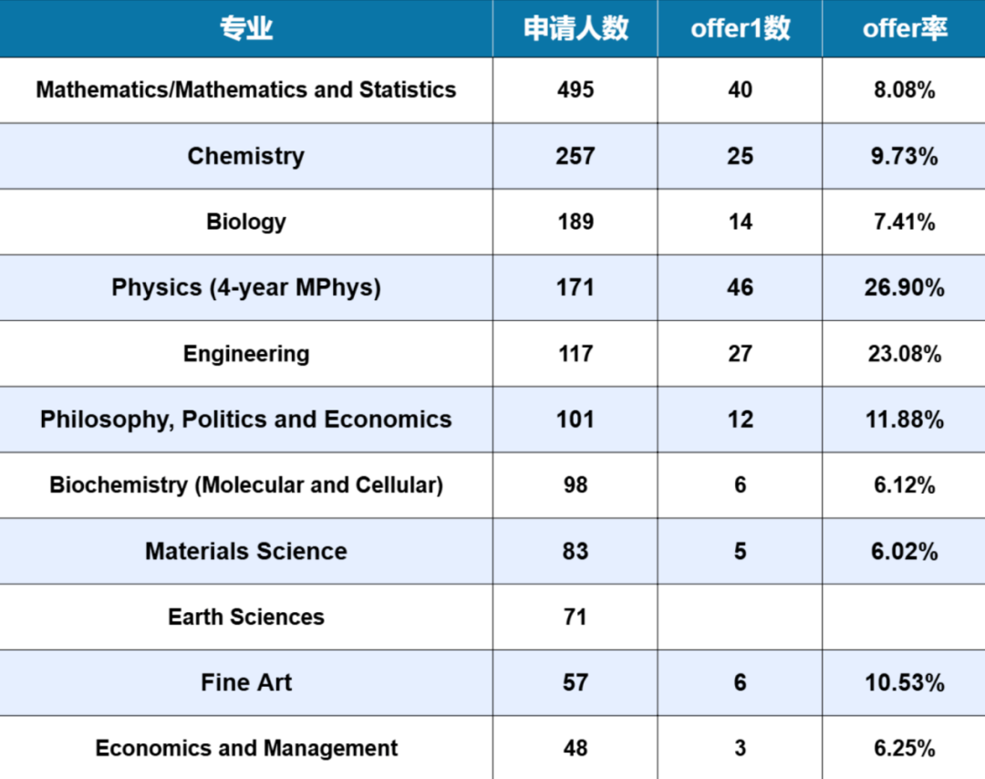 牛剑2026录取数据曝光 不同专业Offer率差距惊人 2027英本申请必看