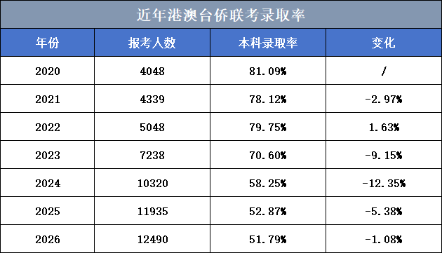 2026港澳台侨联考分数线公布,录取率继续降低! 2026港澳台侨联考分数线公布,录取率继续降低!