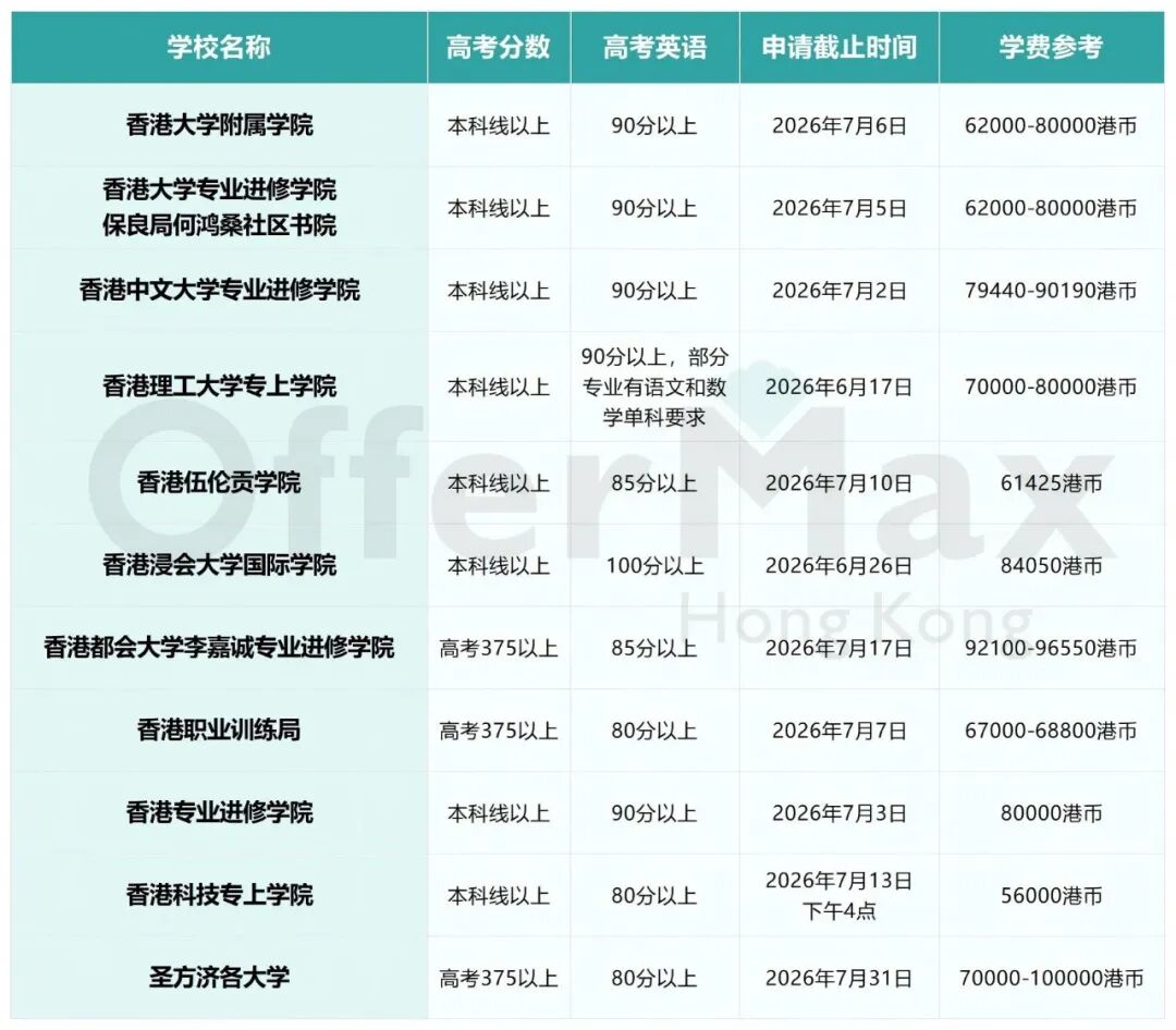 高考成绩不理想怎么办?这些香港副学士项目仍可申请,最晚7月底截止! 高考成绩不理想怎么办?这些香港副学士项目仍可申请,最晚7月底截止!