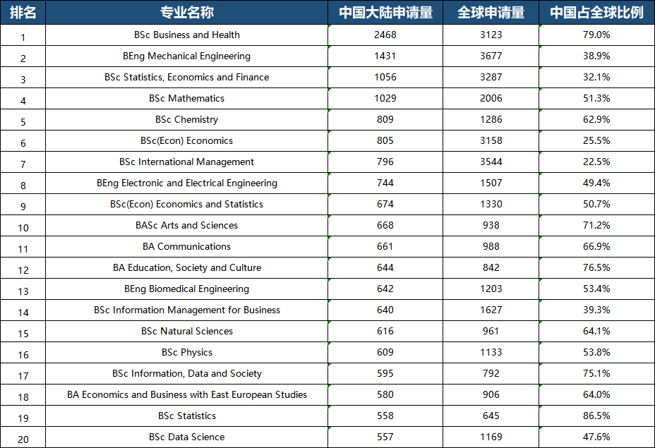 还是“G5守门员”吗?UCL2026/27学年本科申请数据一览!部分专业已挤爆! 还是“G5守门员”吗?UCL2026/27学年本科申请数据一览!部分专业已挤爆!