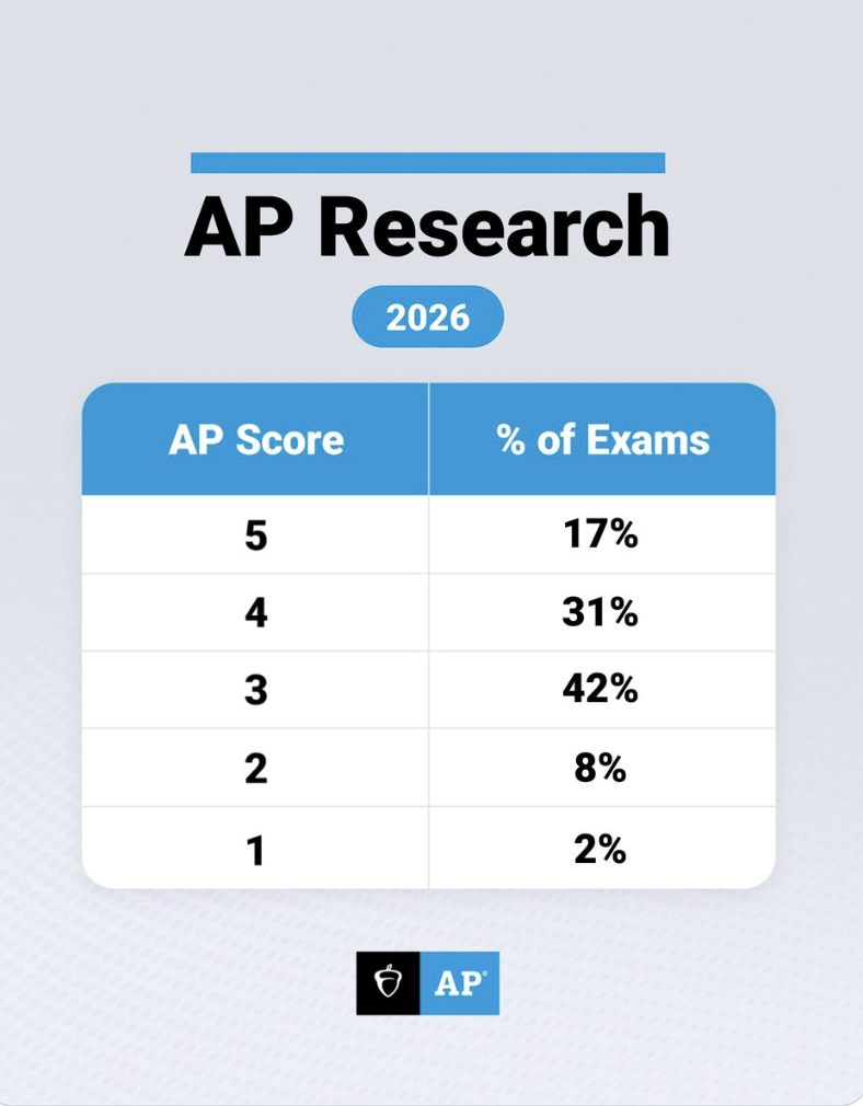 2026年AP首批5分率公布！微观经济学/心理学/语言类...全球出分情况如何？