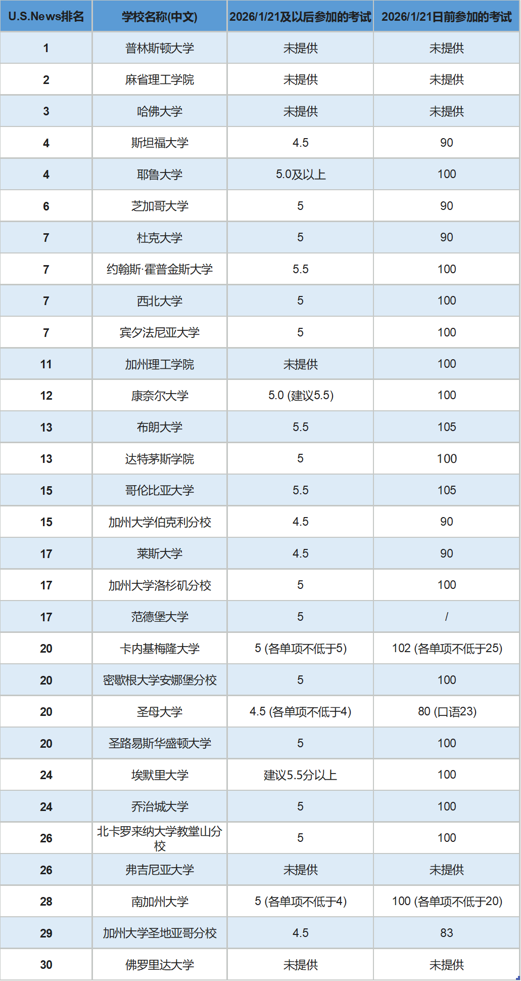 2027 Fall美本申请巨变！新托福改制下，有哪些院校明降暗升？