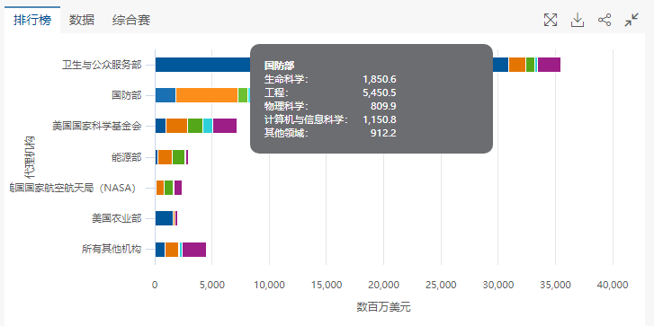 美国大学版《财报》！最新一年，JHU科研支出是哈佛的3倍！