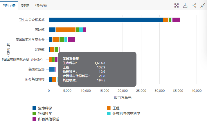 美国大学版《财报》！最新一年，JHU科研支出是哈佛的3倍！