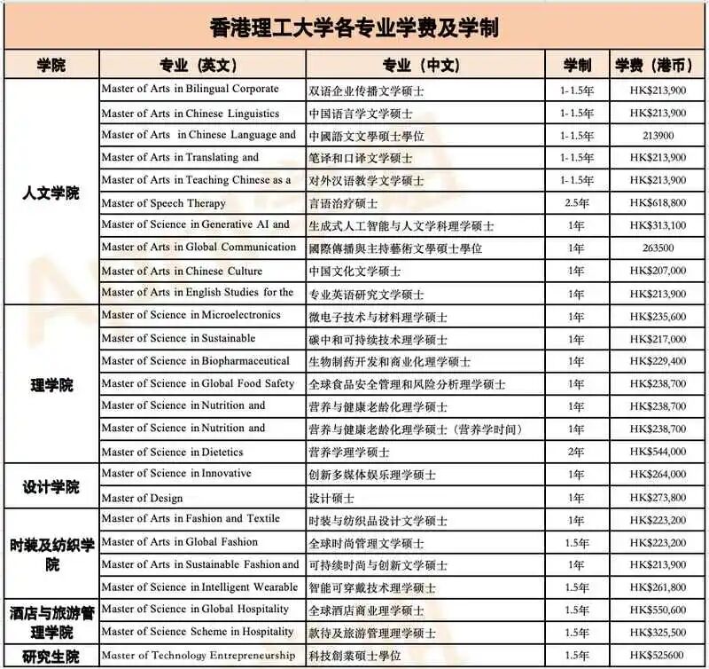香港理工大学有哪些专业,具体学费多少钱? 香港理工大学有哪些专业,具体学费多少钱?
