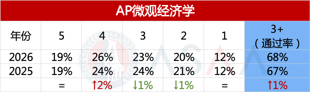 2026 AP大考首波五分率公布 2026 AP大考首波五分率公布