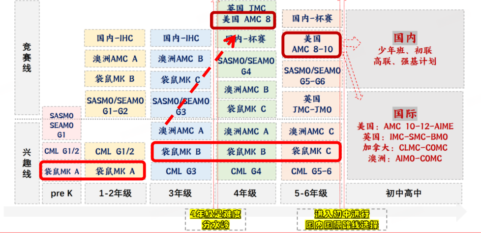 1年仅1次!袋鼠数学竞赛怎么报名?流程渠道+年级分组一篇看懂~ 1年仅1次!袋鼠数学竞赛怎么报名?流程渠道+年级分组一篇看懂~