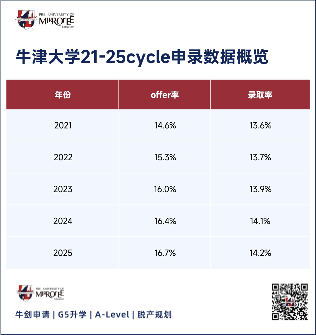 比去年多发98封offer!牛津大学发布2025 cycle招生报告 比去年多发98封offer!牛津大学发布2025 cycle招生报告