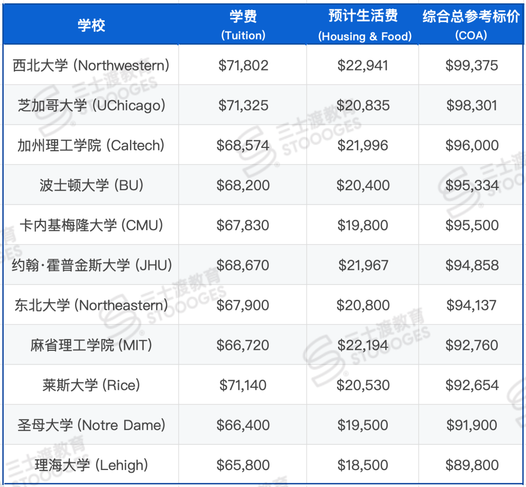 16所大学破10万美元大关!想去美国留学,中产家庭到底要准备多少钱? 16所大学破10万美元大关!想去美国留学,中产家庭到底要准备多少钱?