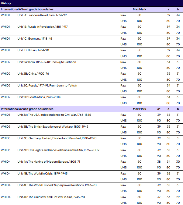 2026 最新 A-Level 难度排行榜!|附选课三大原则以及不同专业的建议组合 2026 最新 A-Level 难度排行榜!|附选课三大原则以及不同专业的建议组合