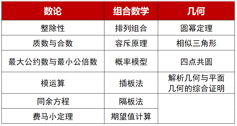 AP学生需提前备赛AMC10竞赛,不然会很吃亏?机构AMC10暑假班助力冲刺前1% AP学生需提前备赛AMC10竞赛,不然会很吃亏?机构AMC10暑假班助力冲刺前1%