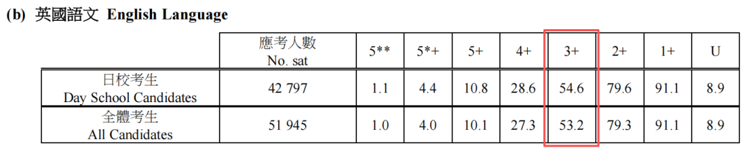 2026DSE明日放榜!最新考试成绩数据出炉!状元人数创新高! 2026DSE明日放榜!最新考试成绩数据出炉!状元人数创新高!