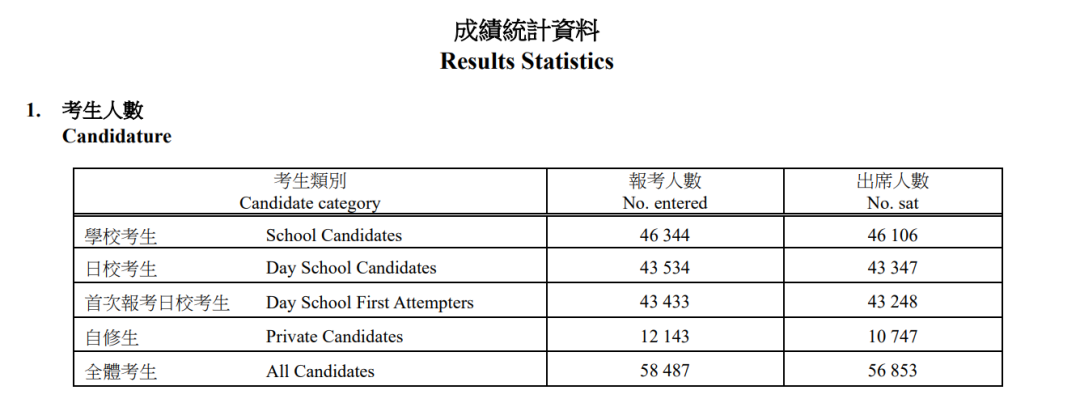 破历年纪录!2026年DSE诞生24位状元,超八成学霸学医,三校首诞状元! 破历年纪录!2026年DSE诞生24位状元,超八成学霸学医,三校首诞状元!