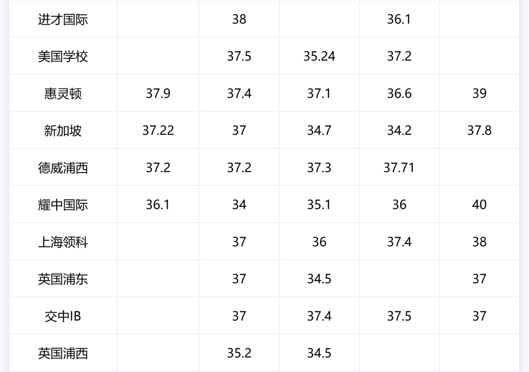 IB大考成绩出炉,上海一众国际学校领跑!多校实现满分、高分! IB大考成绩出炉,上海一众国际学校领跑!多校实现满分、高分!
