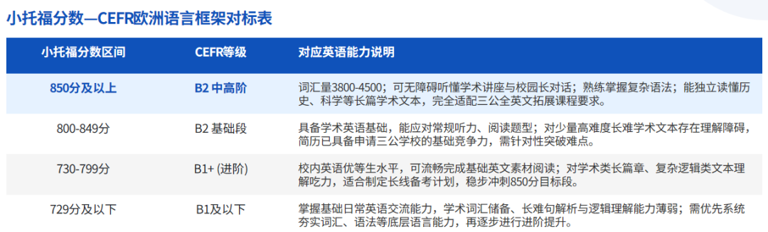 小托福850是什么水平?机构小托福课程培训独家揭秘:为何850分是上海三公的“隐形门槛”? 小托福850是什么水平?机构小托福课程培训独家揭秘:为何850分是上海三公的“隐形门槛”?