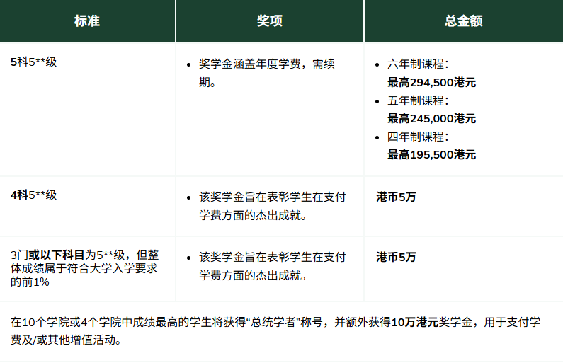 港大8000万 VS港中文4000万!港校狂掷奖学金疯抢好学生! 港大8000万 VS港中文4000万!港校狂掷奖学金疯抢好学生!