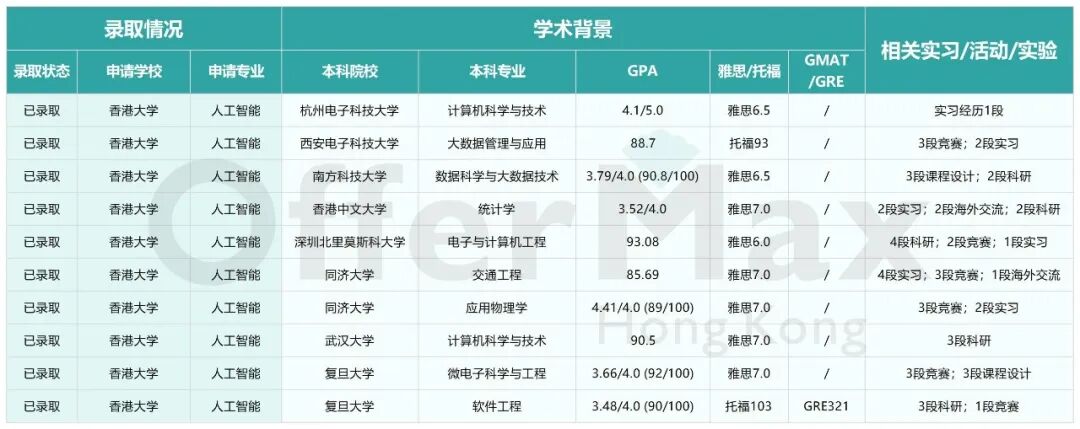 港前三AI硕士全面对比:课程、录取偏好、就业方向一次讲清! 港前三AI硕士全面对比:课程、录取偏好、就业方向一次讲清!