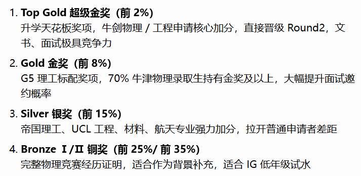 BPhO竞赛赛制、考点、含金量、全年规划全梳理