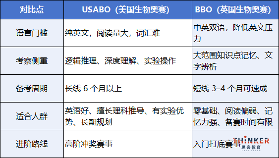 国际生物竞赛USABO和BBO哪个难 生物竞赛全程班助力冲双金