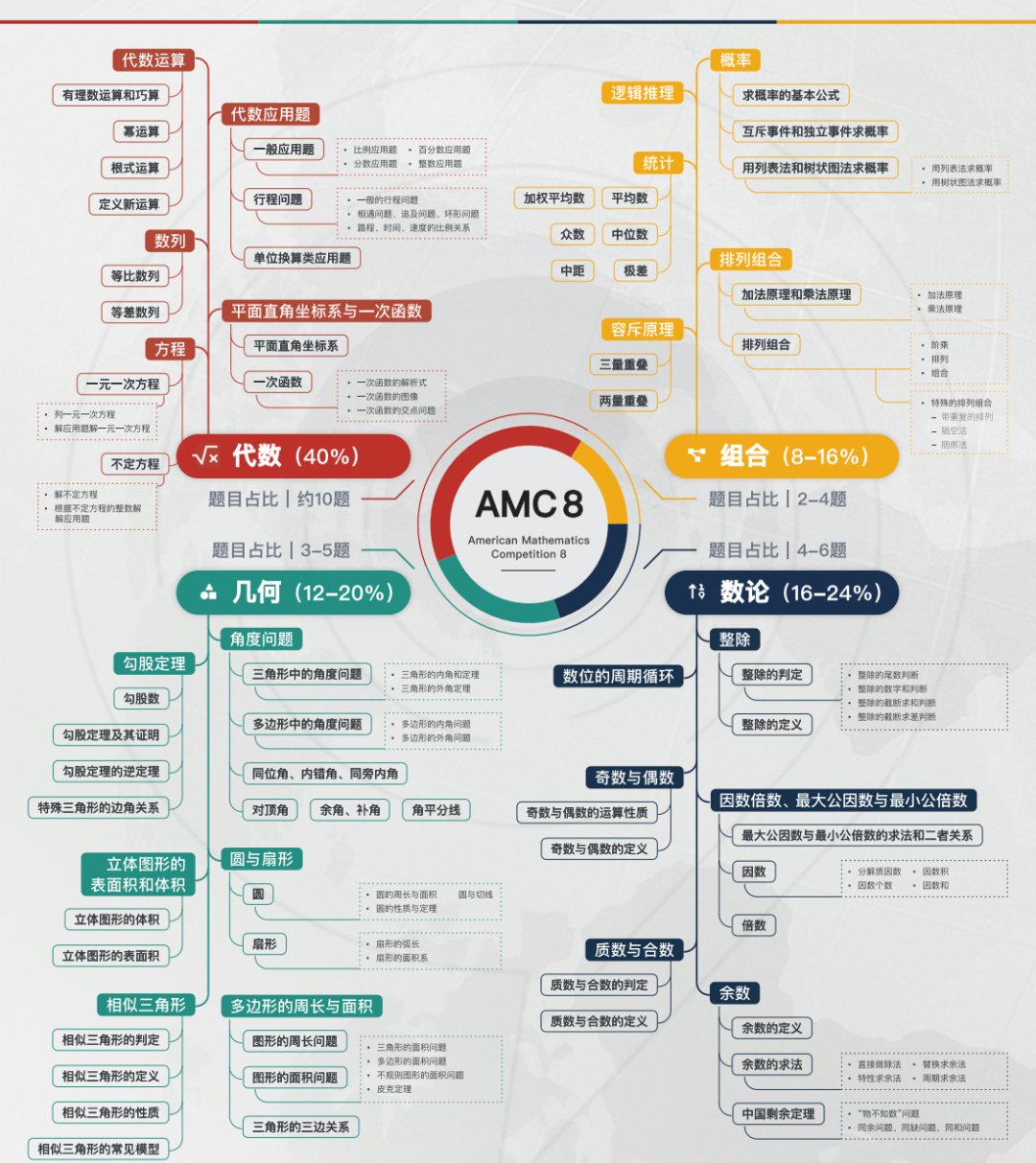 美国数学竞赛:AMC8真实考点/难度解析!AMC8全套真题电子版免费领~ 美国数学竞赛:AMC8真实考点/难度解析!AMC8全套真题电子版免费领~