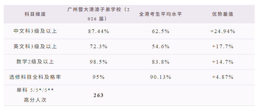 2026 HKDSE放榜!深圳培侨/南沙民心/广州暨大等大湾区港人子弟学校哪家强? 2026 HKDSE放榜!深圳培侨/南沙民心/广州暨大等大湾区港人子弟学校哪家强?