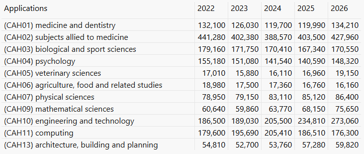 UCAS 2026申请季终期数据全解析:中国学生暴涨11%,专业录取难度两极分化 UCAS 2026申请季终期数据全解析:中国学生暴涨11%,专业录取难度两极分化