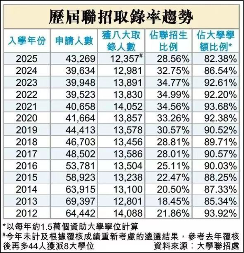 香港高考DSE放榜,今年“卷”出24个状元!这条路的性价比,到底剩多少? 香港高考DSE放榜,今年“卷”出24个状元!这条路的性价比,到底剩多少?