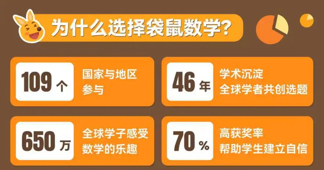 低龄竞赛首选袋鼠数学竞赛 全球650万学生参加 奖项设置与分数线解析