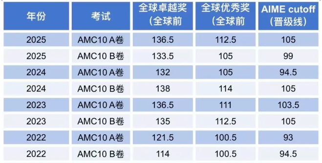 AMC10前1%到底有多难?对标国内数学,各分数段价值全拆解! AMC10前1%到底有多难?对标国内数学,各分数段价值全拆解!