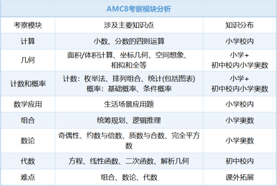 AMC8数学竞赛考试时间规则及含金量详解