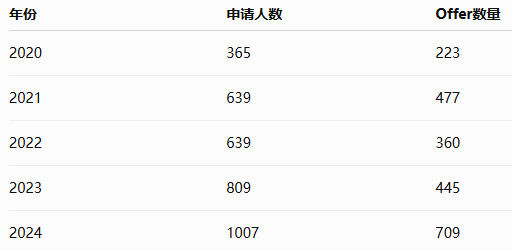 KCL STEM专业录取数据曝光！计算机申请暴涨，数学、AI、工程竞争全面升级，中国学生还能稳申吗？
