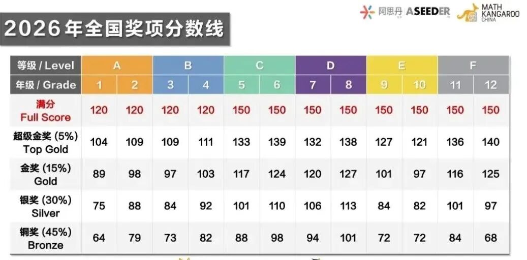 2026年袋鼠数学分数线大揭秘！想拿金奖到底有多难？90%家长都理解错了！