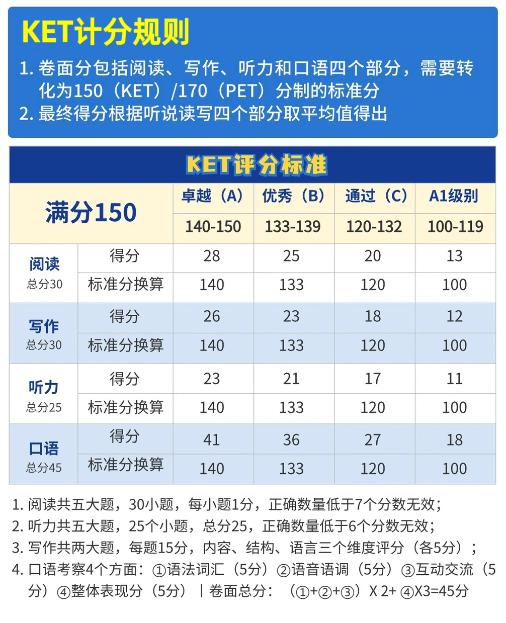 考KET还是PET？没搞清区别就报名的家长，肠子都悔青了！